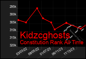Total Graph of Kidzcghosts