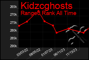 Total Graph of Kidzcghosts