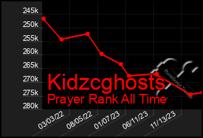 Total Graph of Kidzcghosts