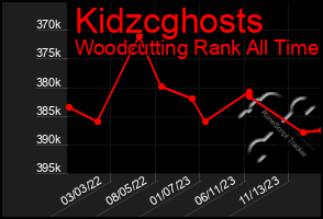 Total Graph of Kidzcghosts