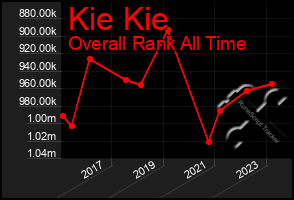 Total Graph of Kie Kie