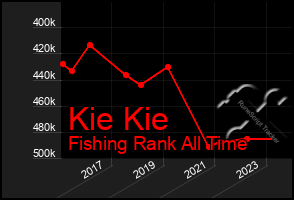 Total Graph of Kie Kie