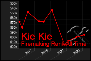 Total Graph of Kie Kie