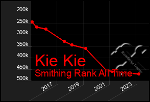 Total Graph of Kie Kie