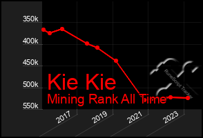 Total Graph of Kie Kie