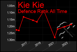 Total Graph of Kie Kie