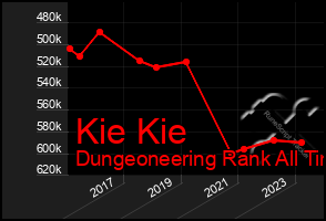 Total Graph of Kie Kie