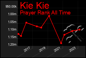 Total Graph of Kie Kie