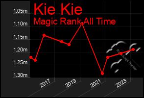 Total Graph of Kie Kie