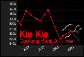 Total Graph of Kie Kie