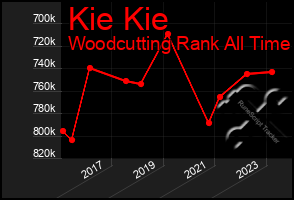 Total Graph of Kie Kie