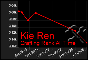 Total Graph of Kie Ren