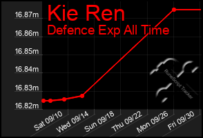 Total Graph of Kie Ren