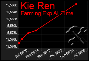 Total Graph of Kie Ren