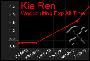 Total Graph of Kie Ren