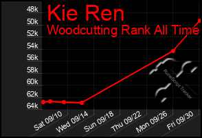 Total Graph of Kie Ren