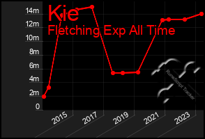 Total Graph of Kie