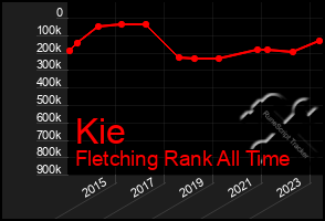 Total Graph of Kie