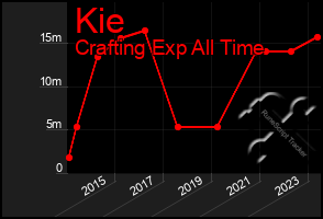 Total Graph of Kie