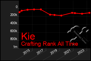 Total Graph of Kie