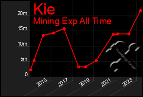 Total Graph of Kie
