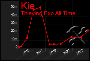 Total Graph of Kie