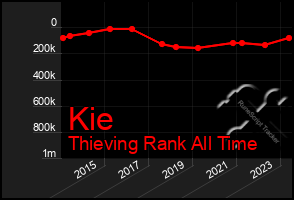 Total Graph of Kie