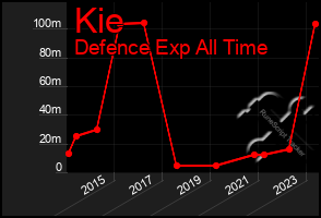 Total Graph of Kie