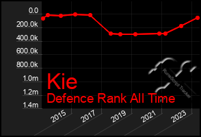 Total Graph of Kie