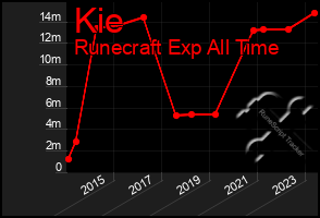 Total Graph of Kie