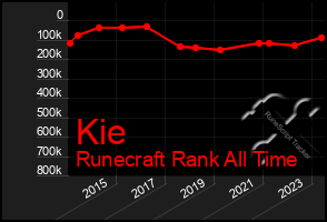 Total Graph of Kie