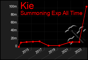 Total Graph of Kie