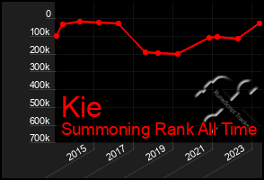 Total Graph of Kie