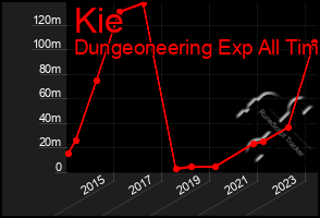 Total Graph of Kie