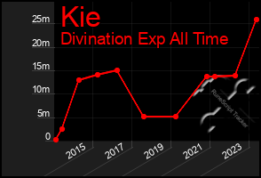 Total Graph of Kie