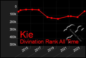 Total Graph of Kie