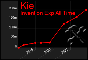 Total Graph of Kie