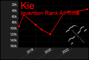 Total Graph of Kie