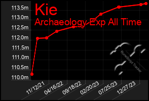 Total Graph of Kie