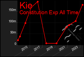 Total Graph of Kie