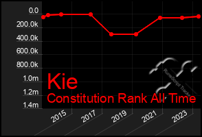 Total Graph of Kie