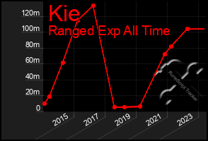 Total Graph of Kie