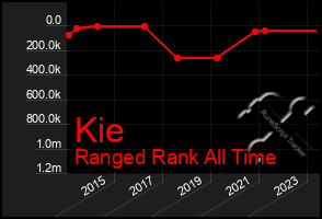 Total Graph of Kie