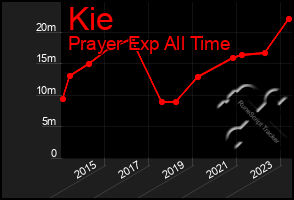 Total Graph of Kie