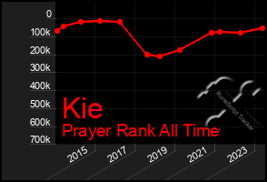 Total Graph of Kie