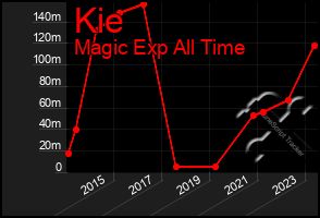 Total Graph of Kie