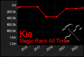 Total Graph of Kie