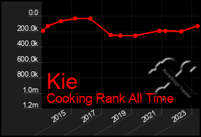 Total Graph of Kie