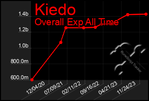 Total Graph of Kiedo