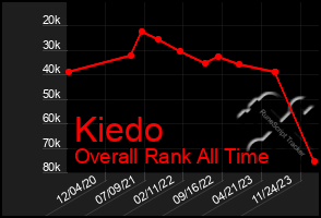 Total Graph of Kiedo